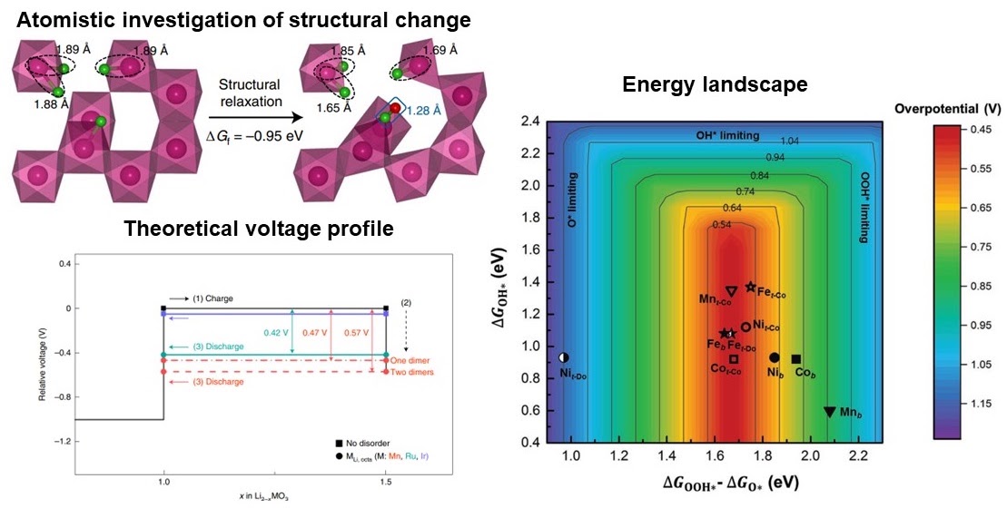 Examples of atomistic structural relaxation, theoretical voltage prediction, and energy-landscape mapping