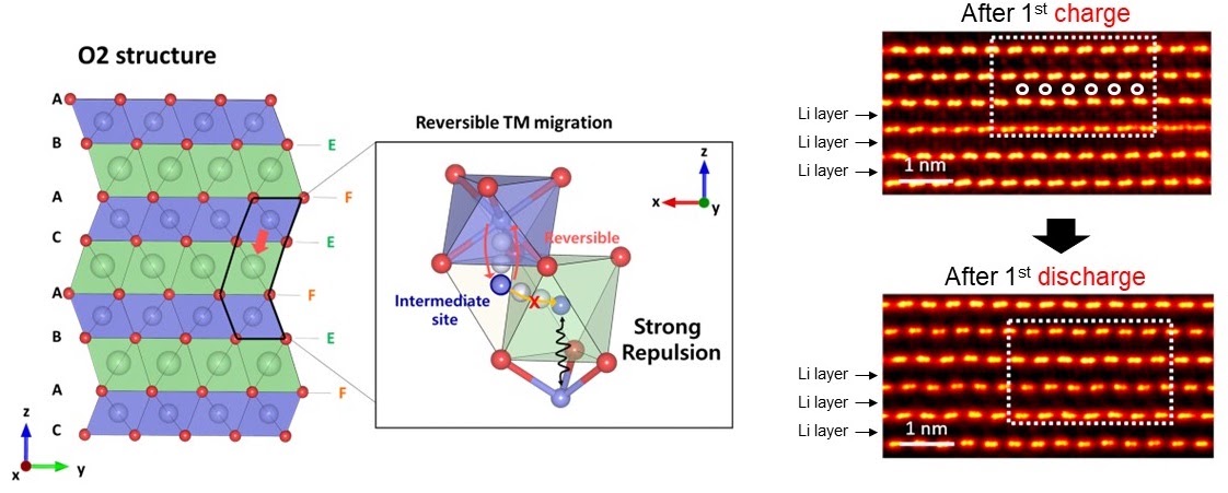 O2-type layered structure, reversible transition-metal migration mechanism, and microscopy images after the first charge and discharge