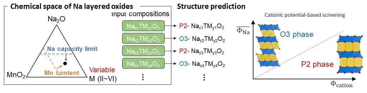 Chemical-space mapping and cationic-potential-based structure prediction for P2 and O3 sodium layered oxides