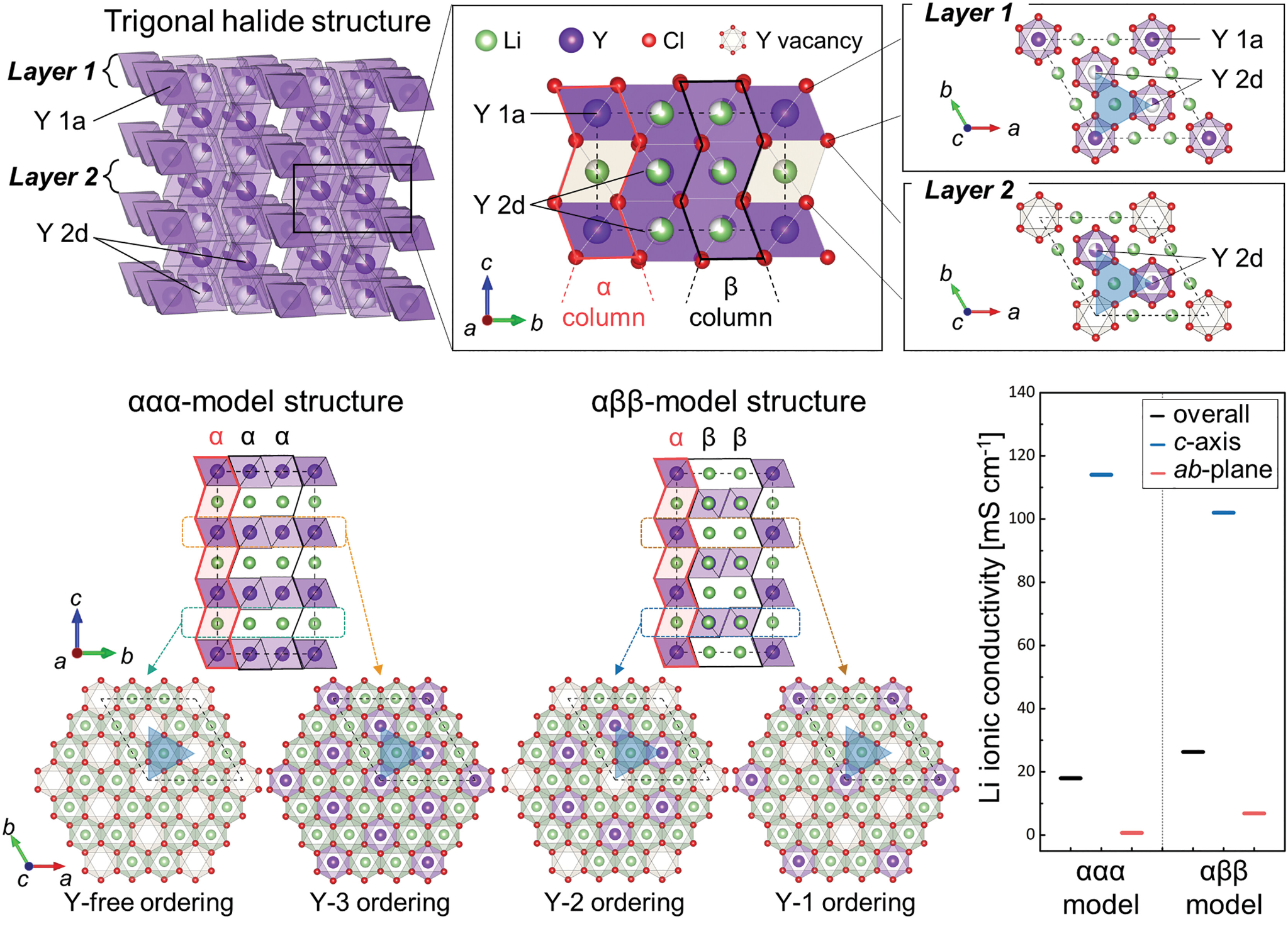 Cation-ordering models, ionic conductivity, and structural motifs in a trigonal halide lithium-ion conductor